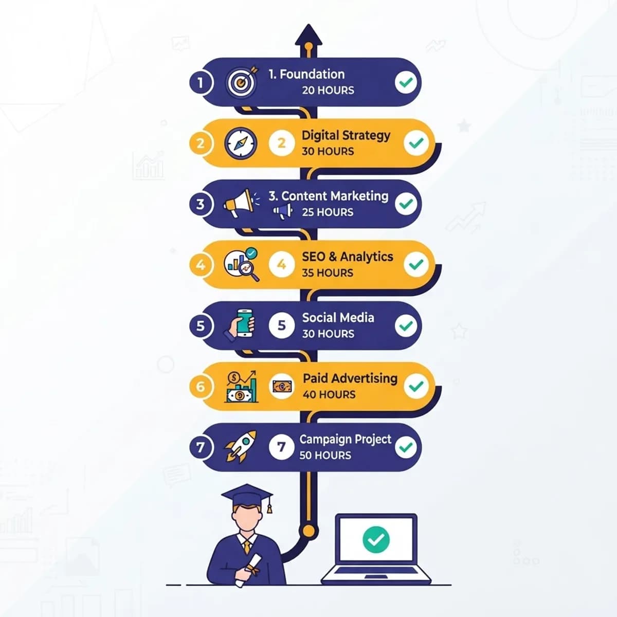 Comprehensive Digital Marketing Bootcamp 100 Hours Syllabus