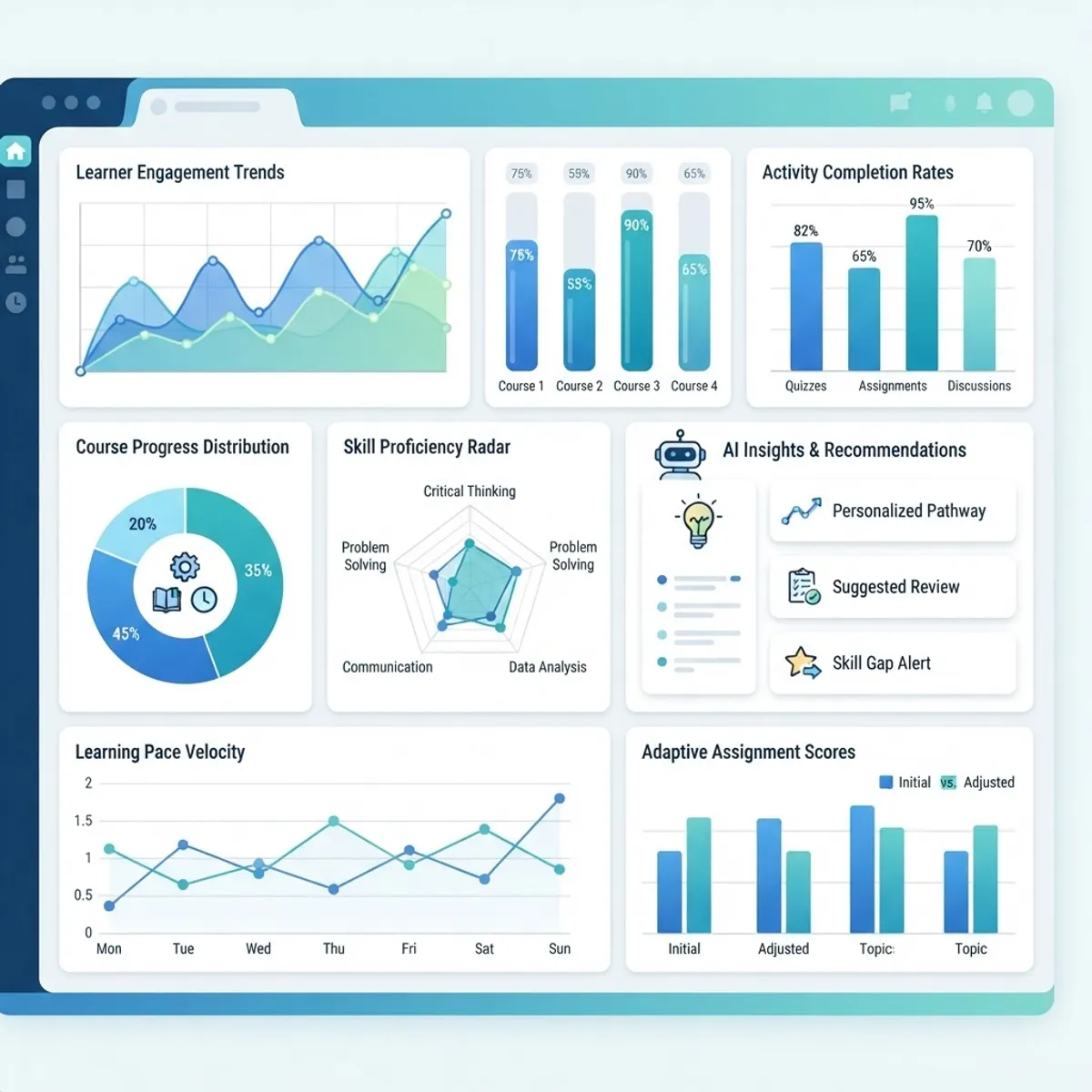 Adaptive learning analytics dashboard with engagement charts