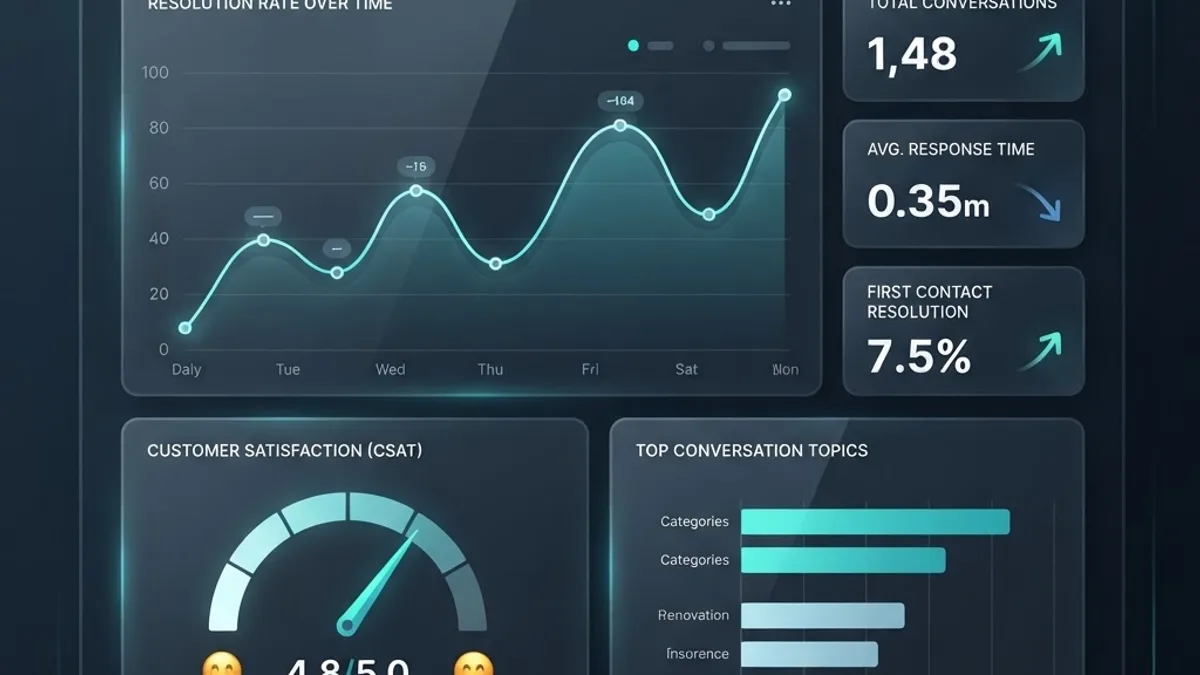 Chatbot analytics dashboard with resolution metrics
