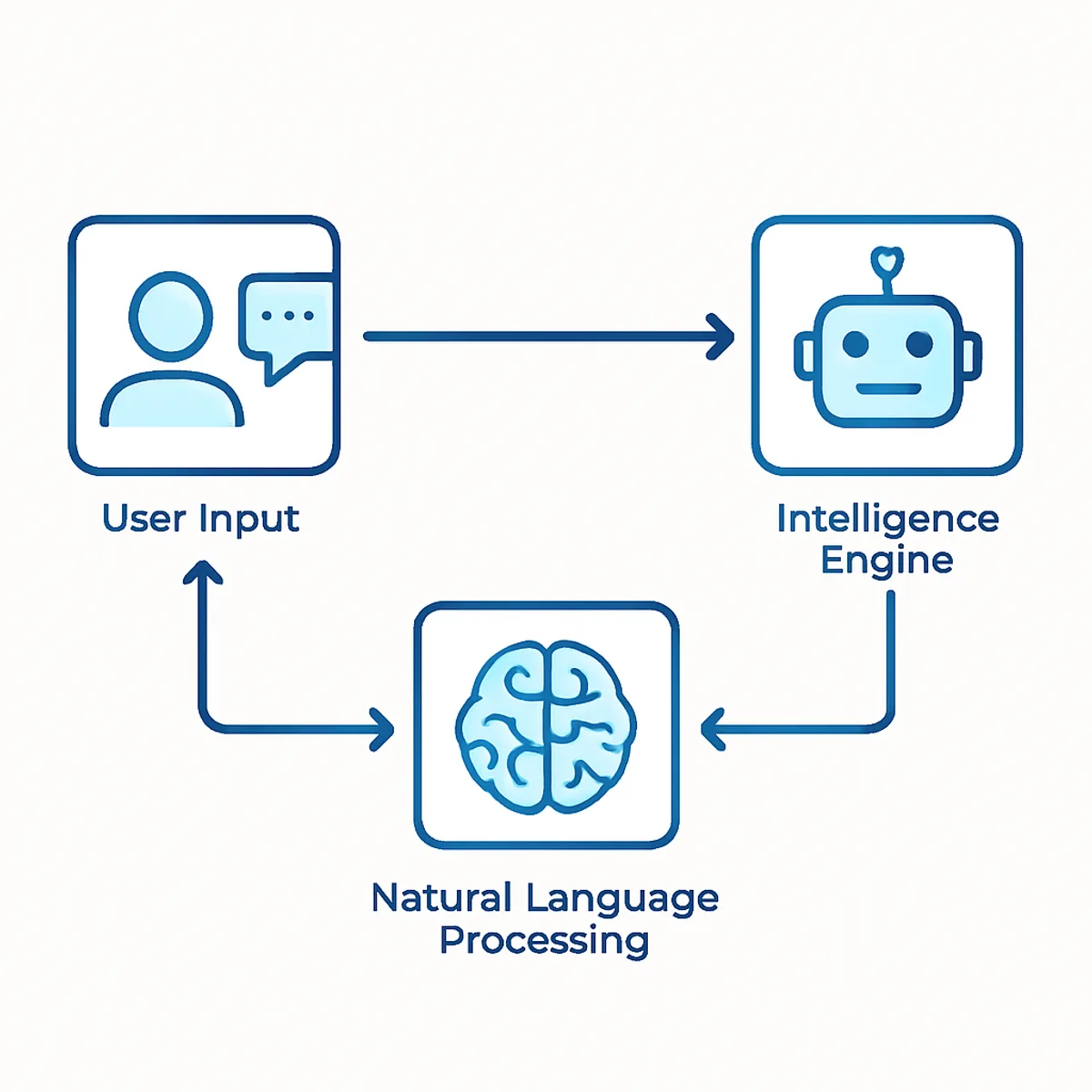 AI chatbot architecture diagram with connected components