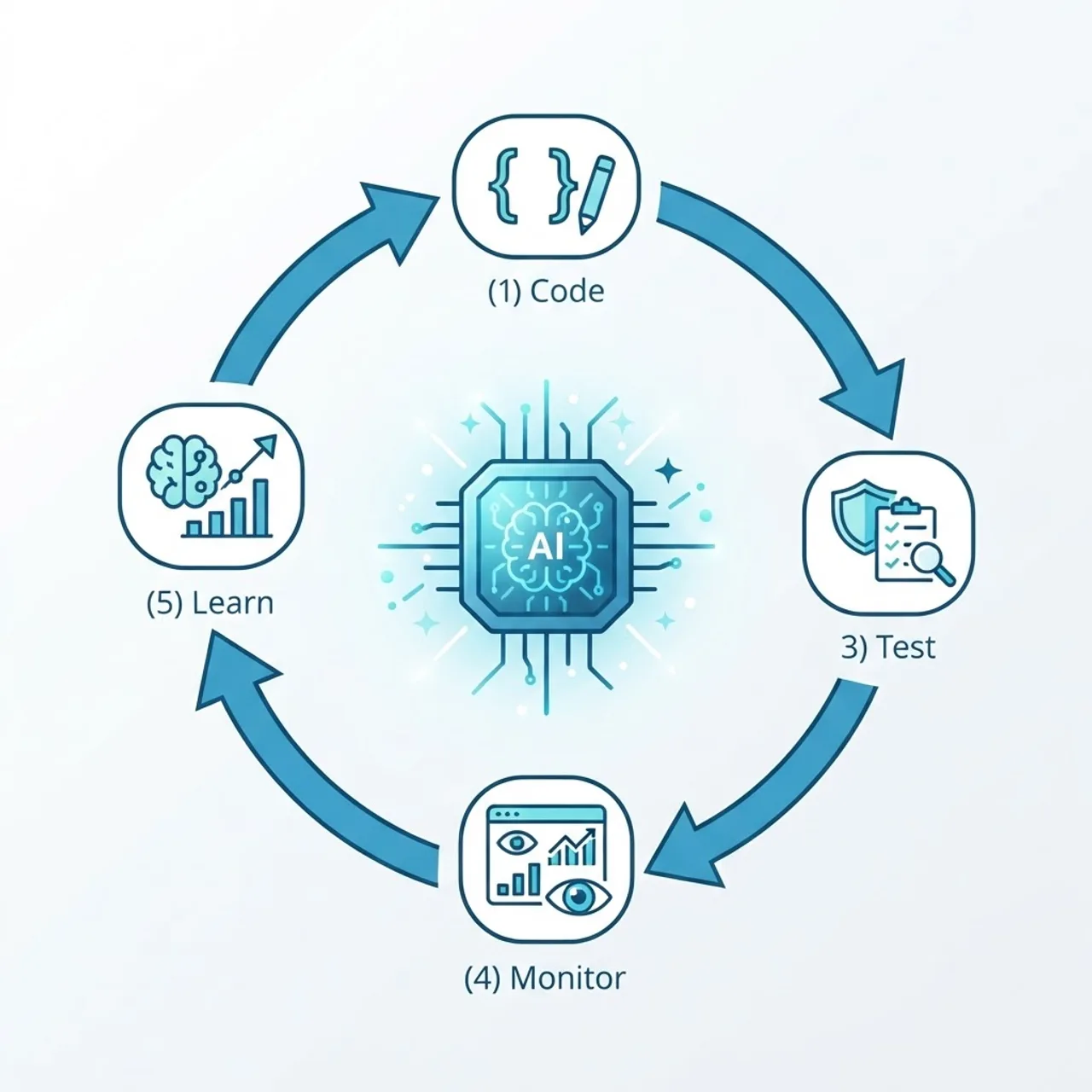 Continuous AI feedback loop connecting code, build, test, and monitor stages