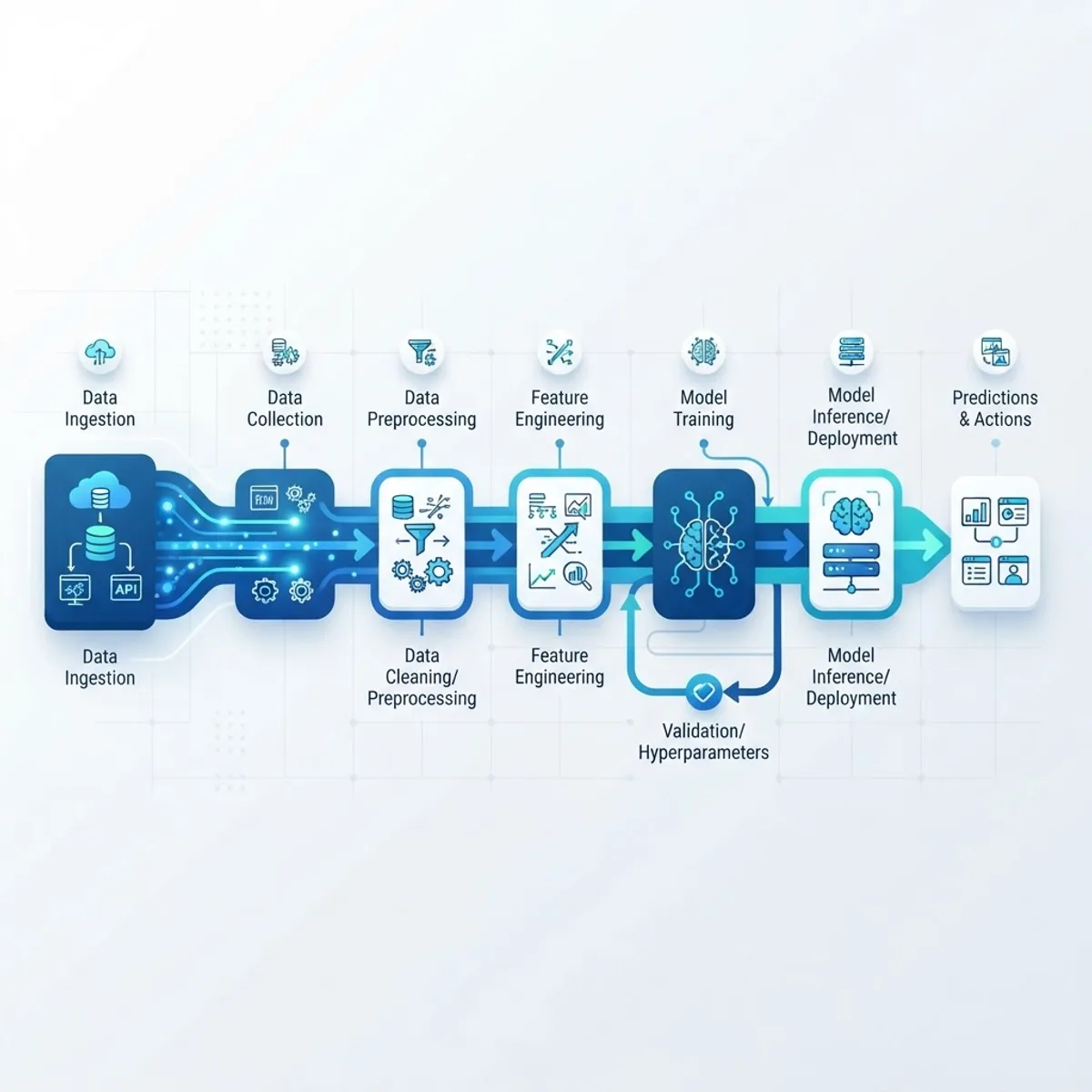 AI data pipeline architecture illustration