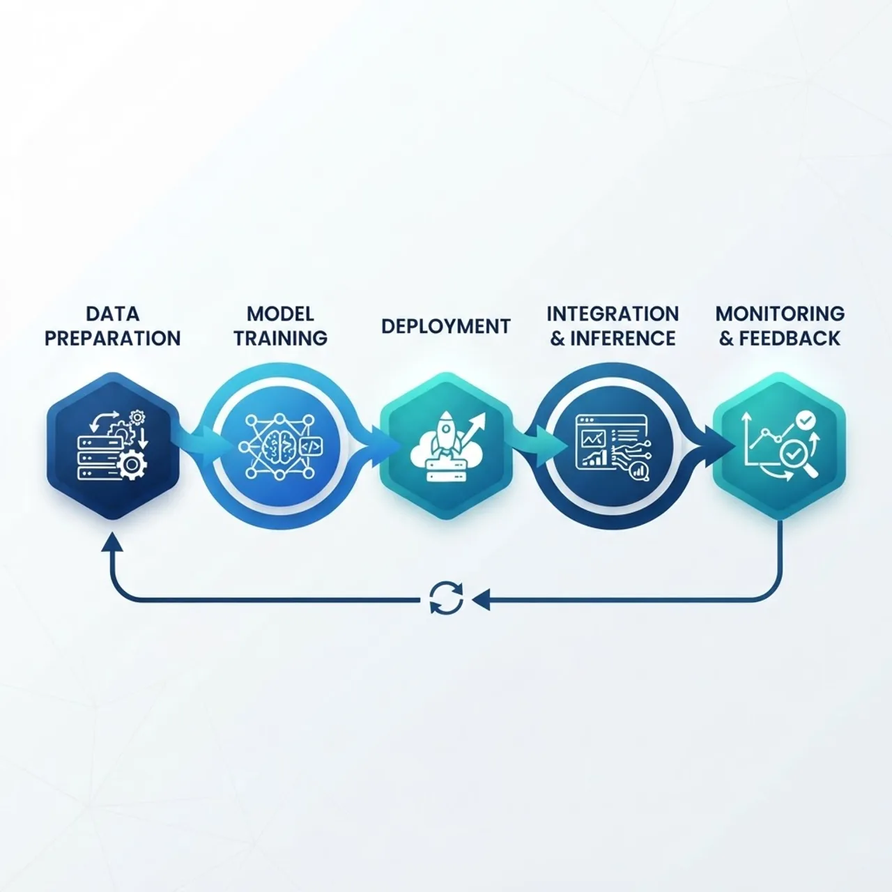 AI implementation workflow from data to deployment