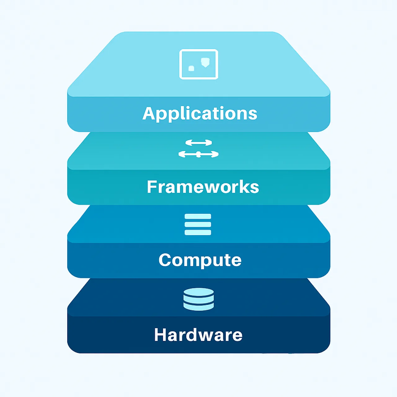 Layered AI infrastructure stack diagram showing hardware, storage, compute and application layers
