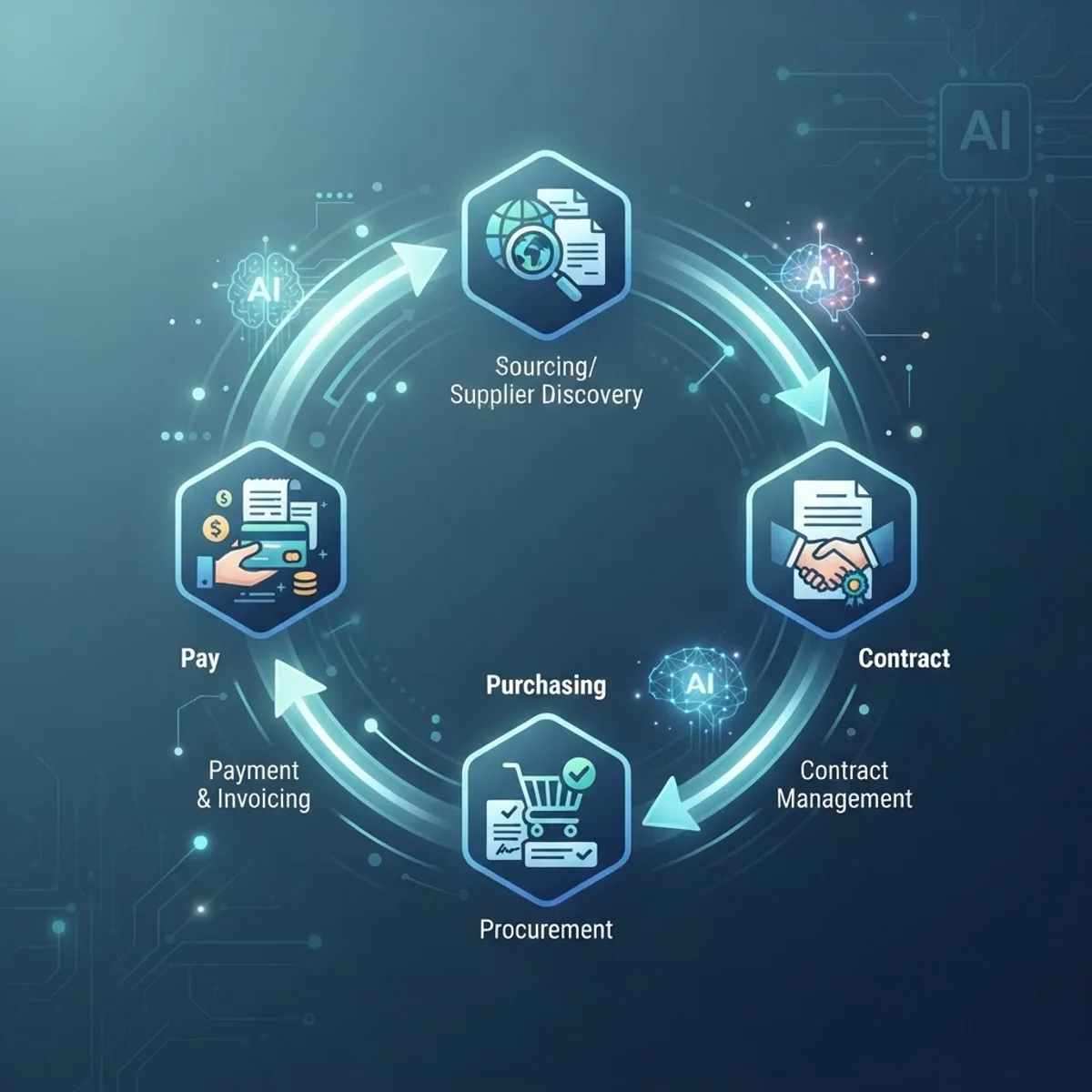 AI source to pay process overview diagram