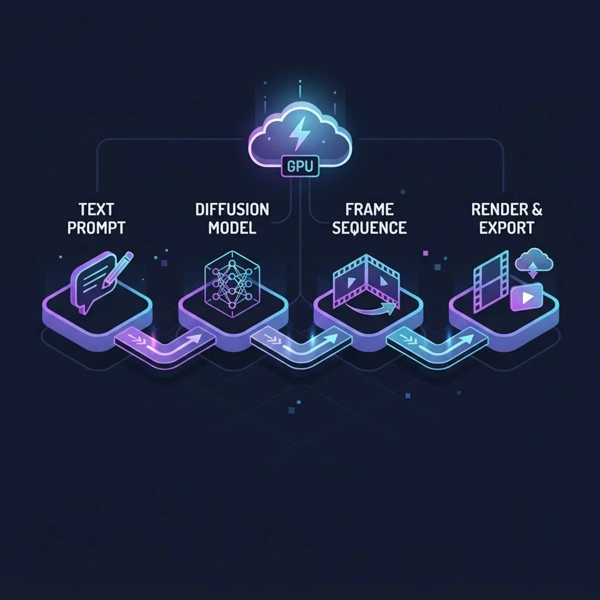 AI video generation workflow diagram