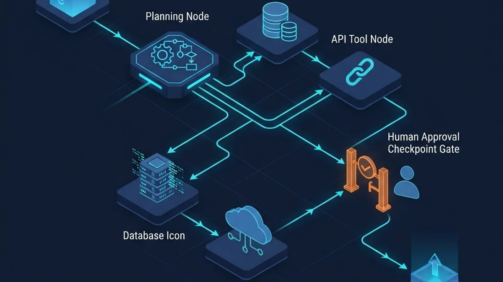 Isometric diagram of an autonomous AI agent workflow with a human approval checkpoint