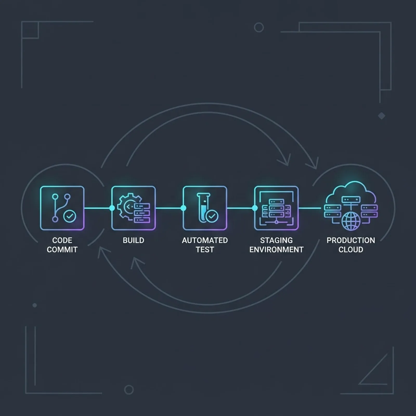 Cloud DevOps CI CD pipeline for continuous delivery