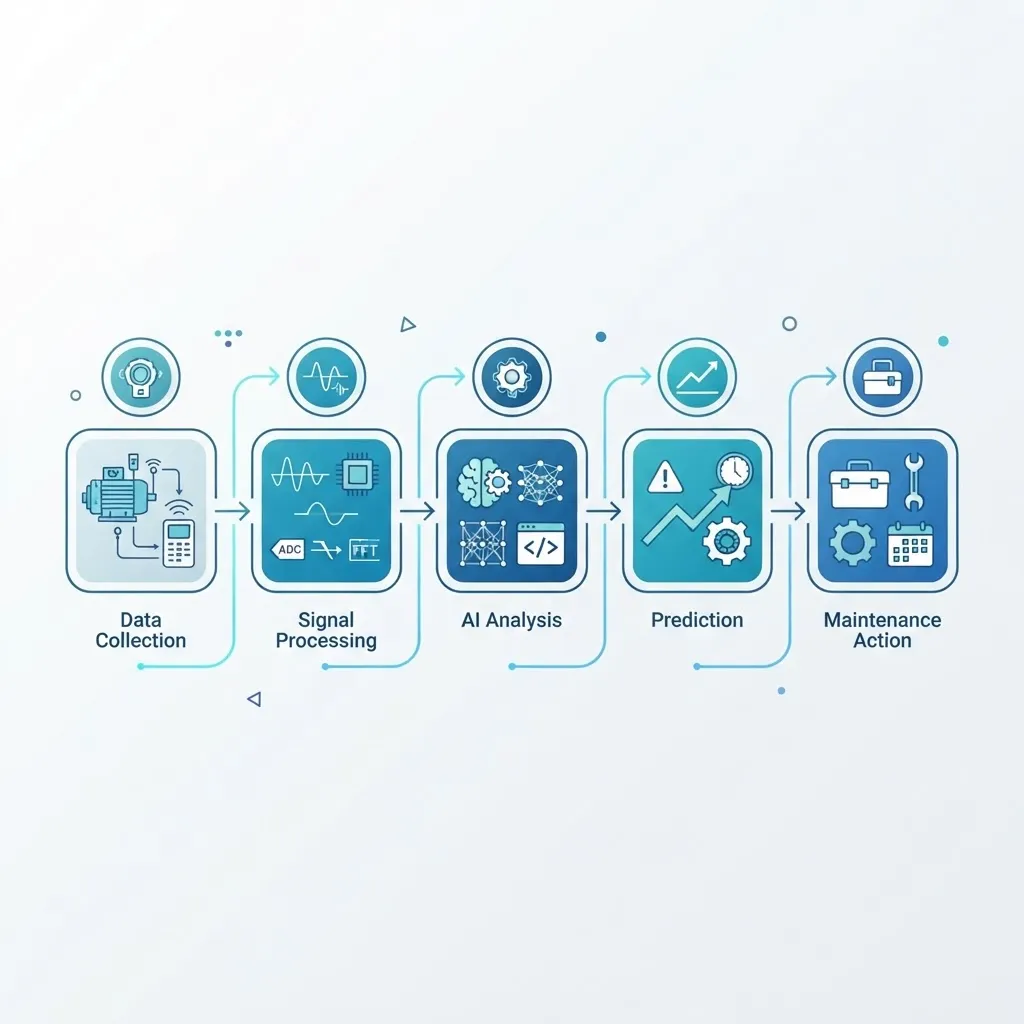 Condition monitoring workflow diagram from data collection to maintenance action