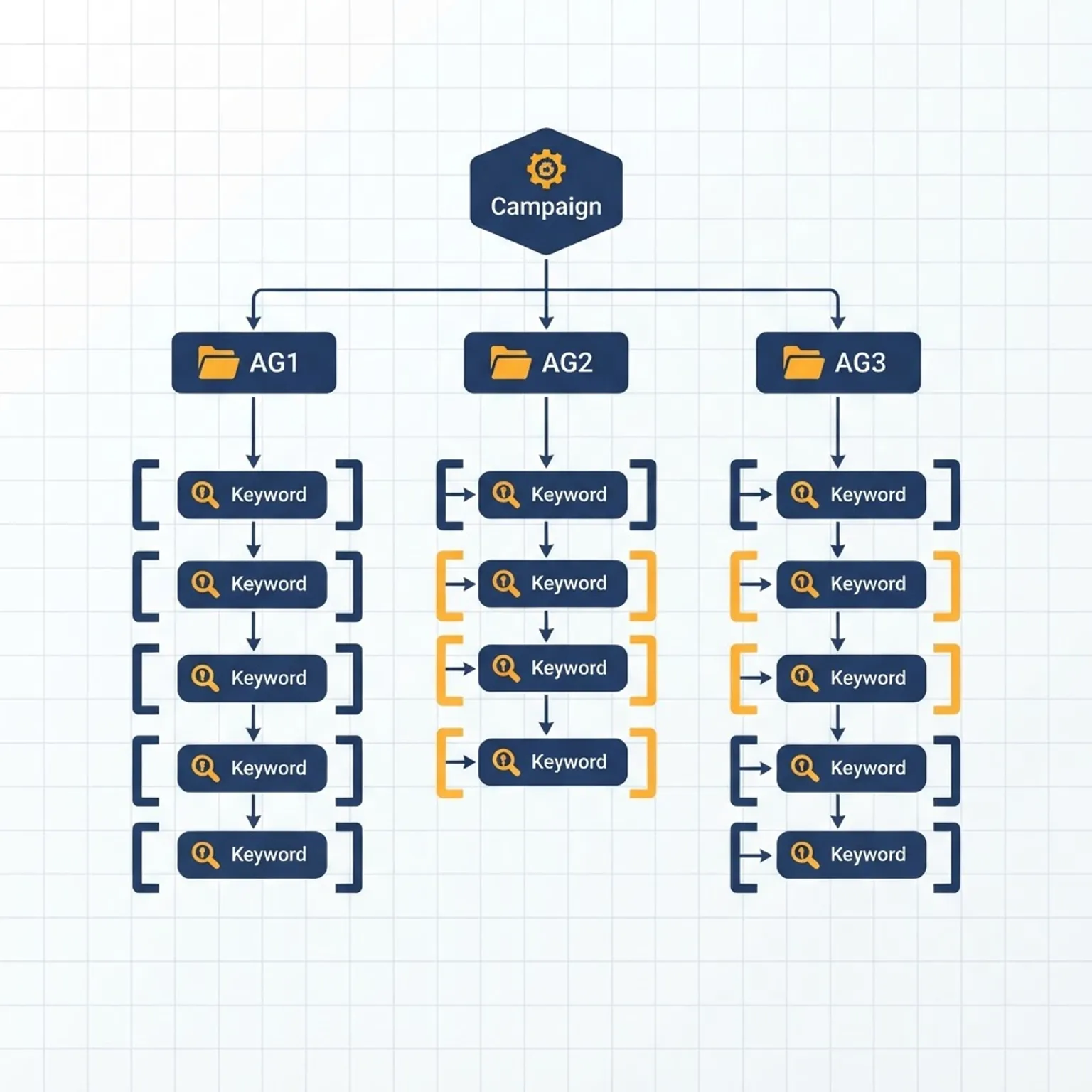 Conquesting campaign structure in Google Ads