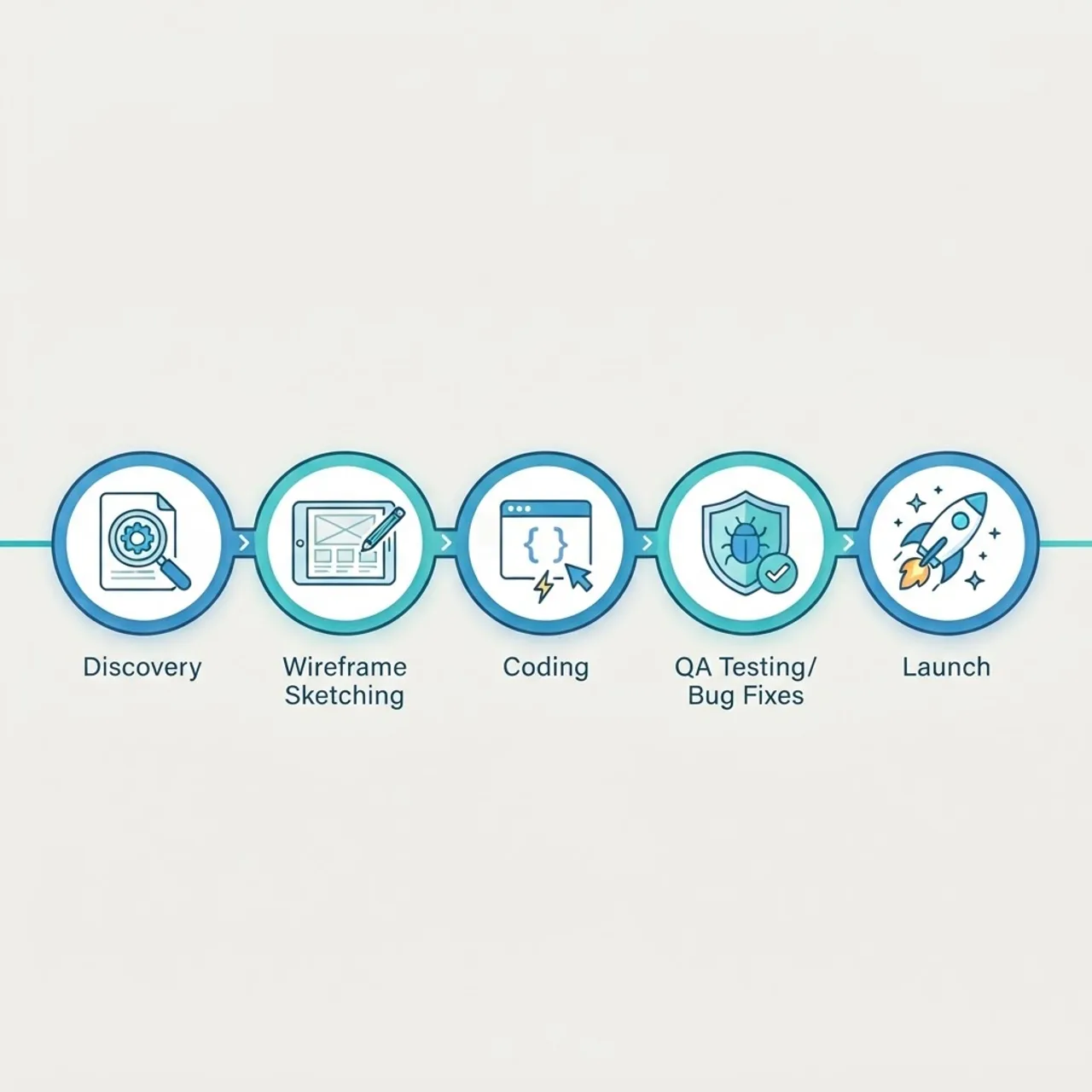 Custom web application development process timeline