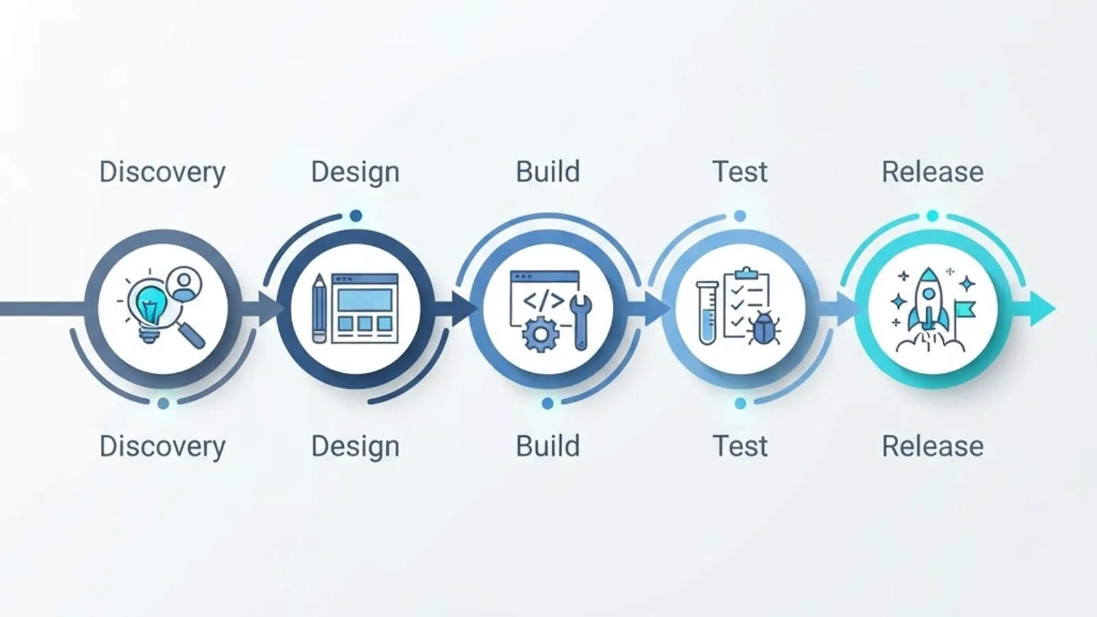 Five-stage desktop software development process pipeline