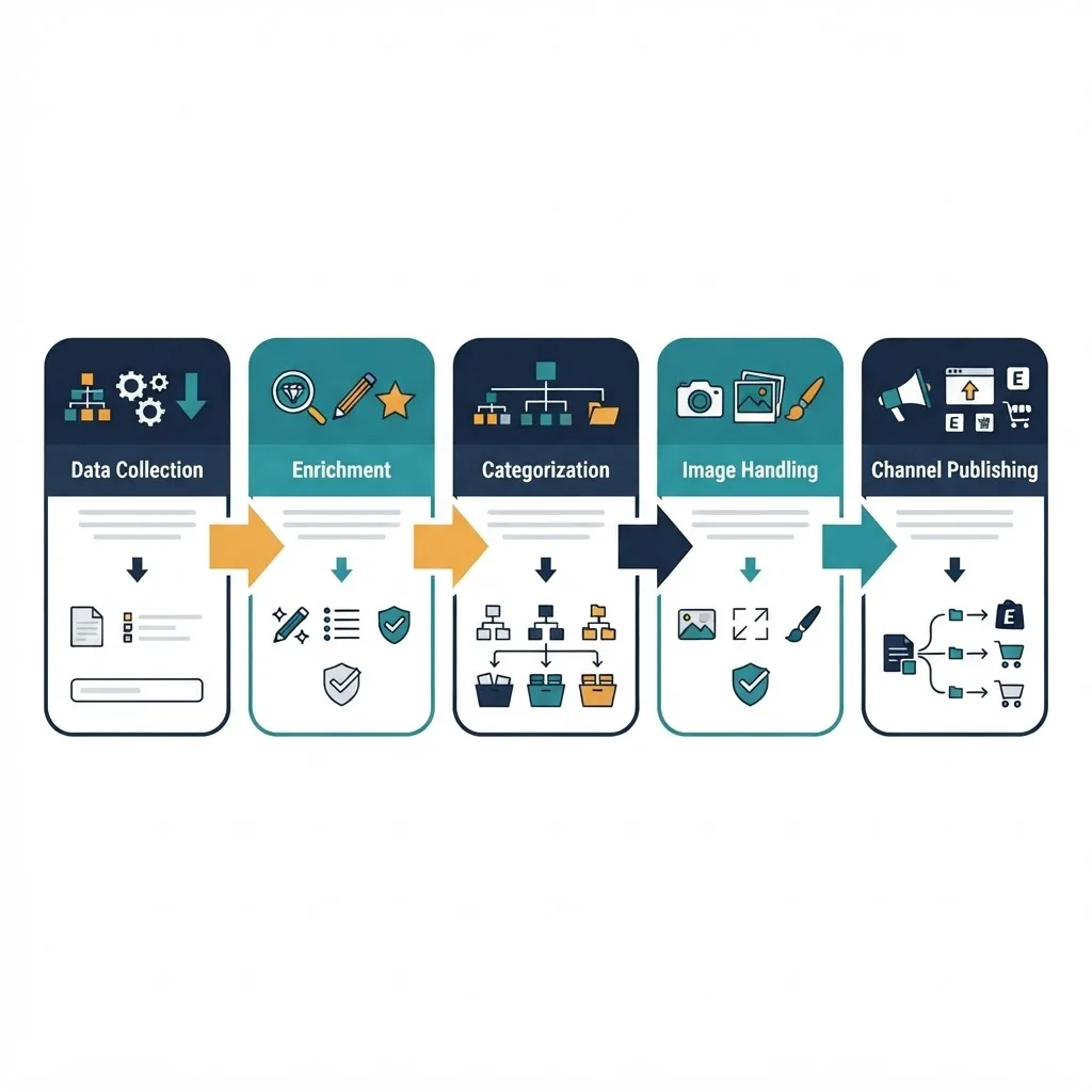 Ecommerce catalog management services overview diagram
