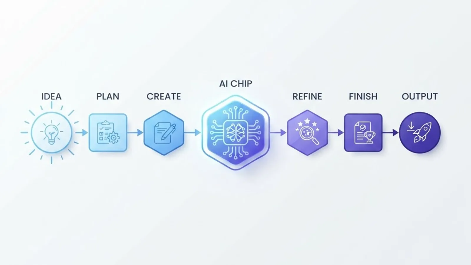 AI productivity workflow diagram from idea to output