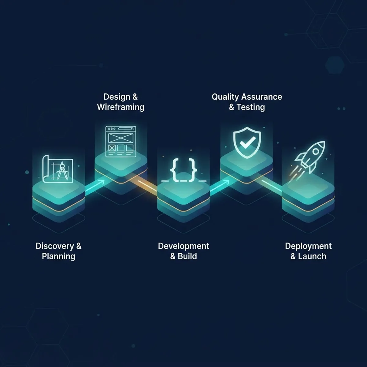 Headless ecommerce development process workflow