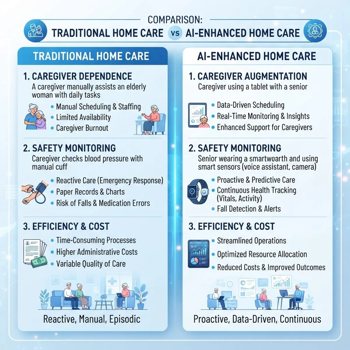 Comparison of traditional home care versus AI-enhanced home care