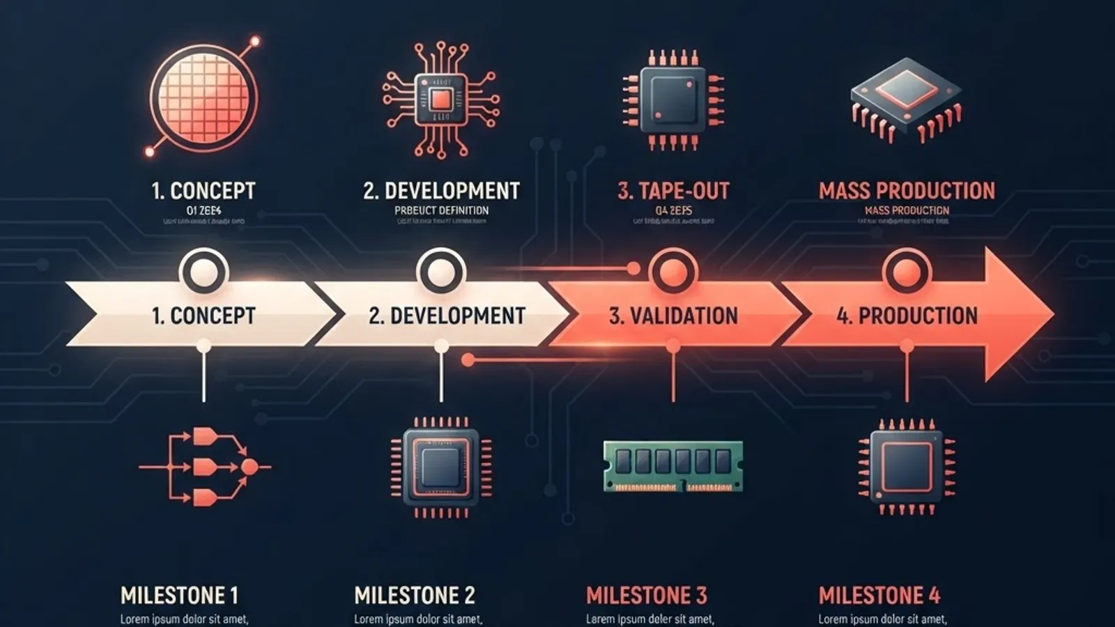 Semiconductor product roadmap timeline infographic with milestone nodes
