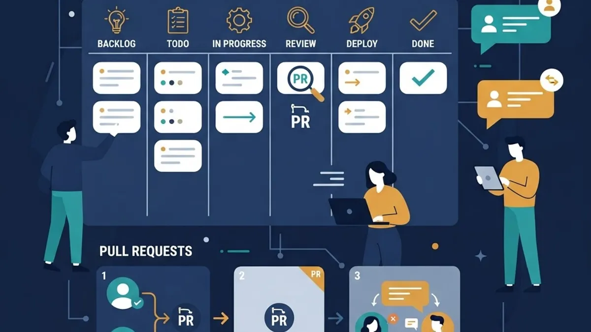 Development team collaboration workflow with kanban board and code review