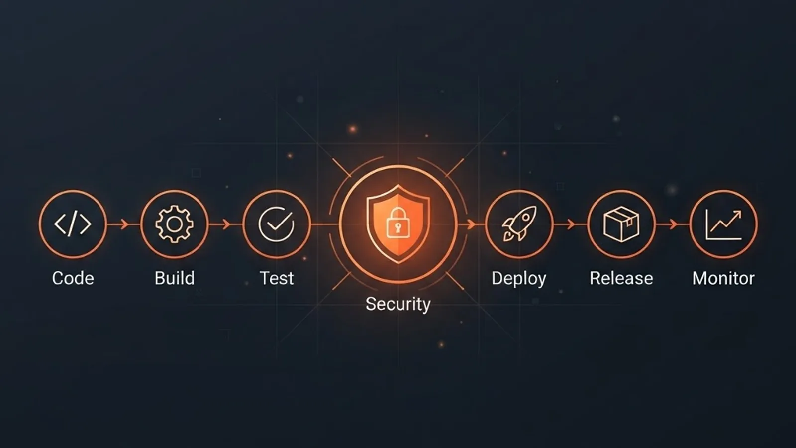 Secure CI/CD pipeline with security scanning and testing gates