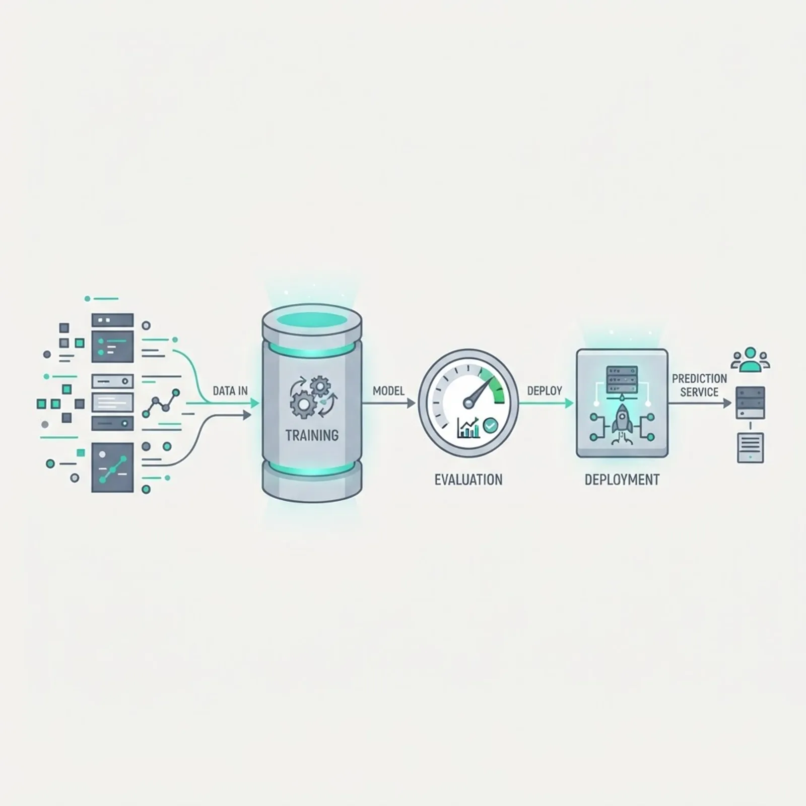 Diagram of a machine learning training pipeline flowing from data blocks through training, evaluation, and deployment stages