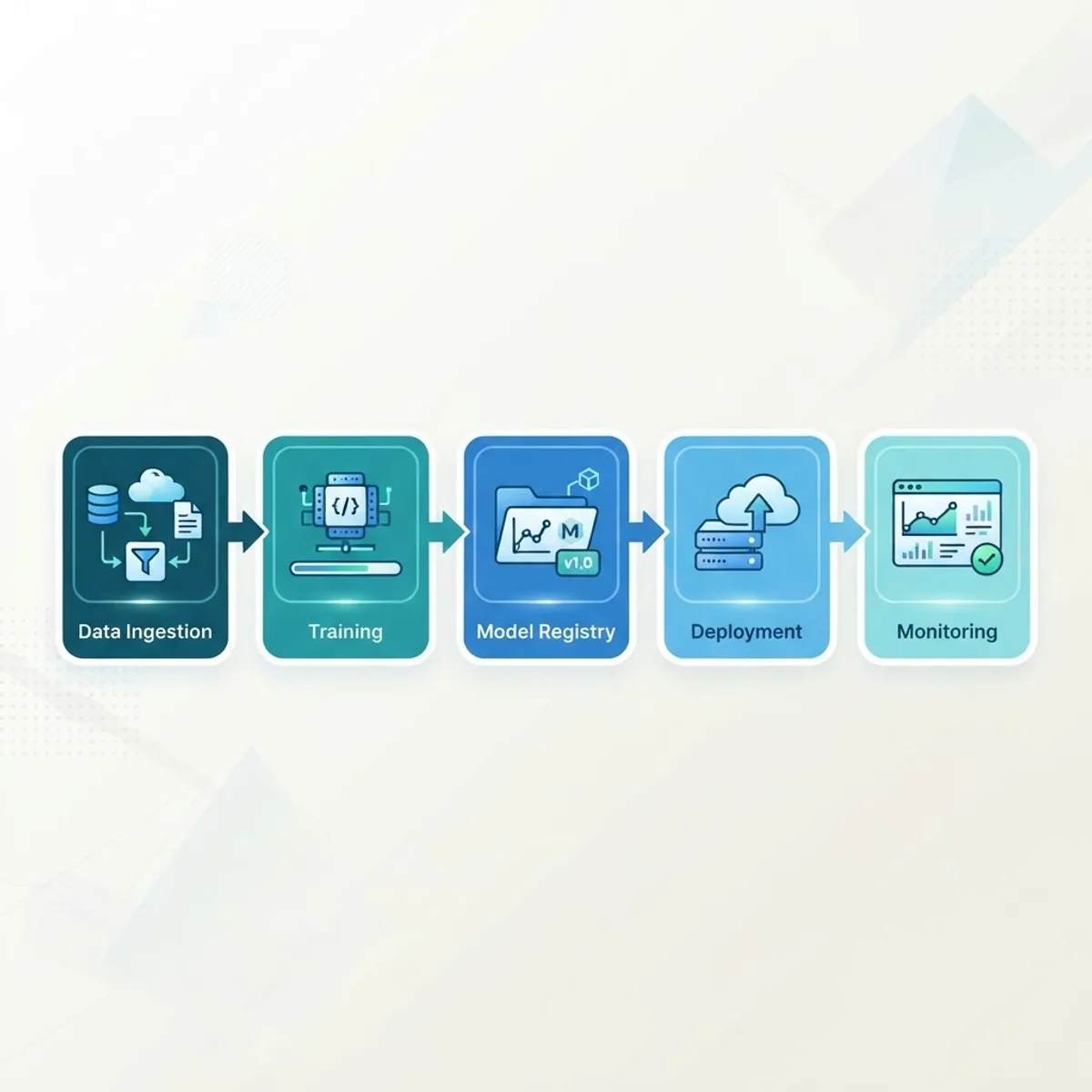 MLOps pipeline workflow