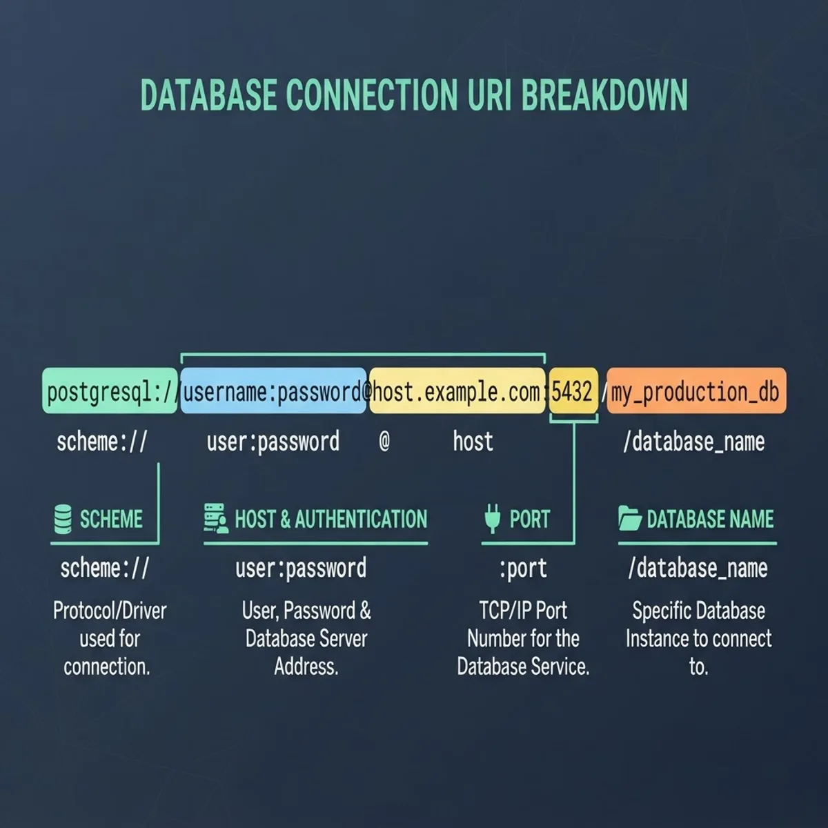 Breakdown of a MongoDB connection string showing scheme, host, port, and database