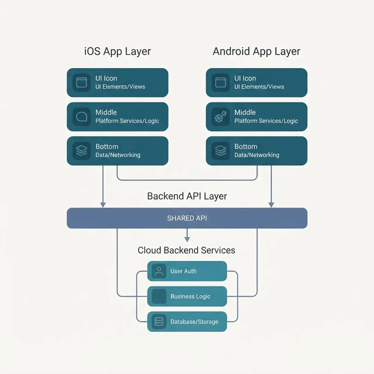 Diagram of native iOS and Android app architecture connected to a shared backend