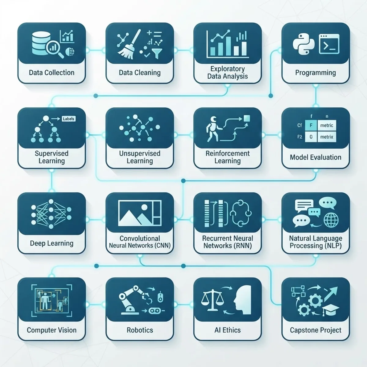 Online MSc AI curriculum modules shown as connected cards