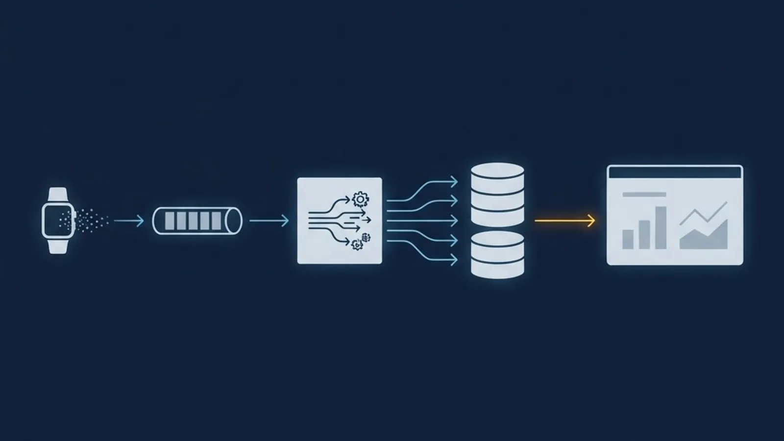 Architecture diagram of a wearable device data pipeline