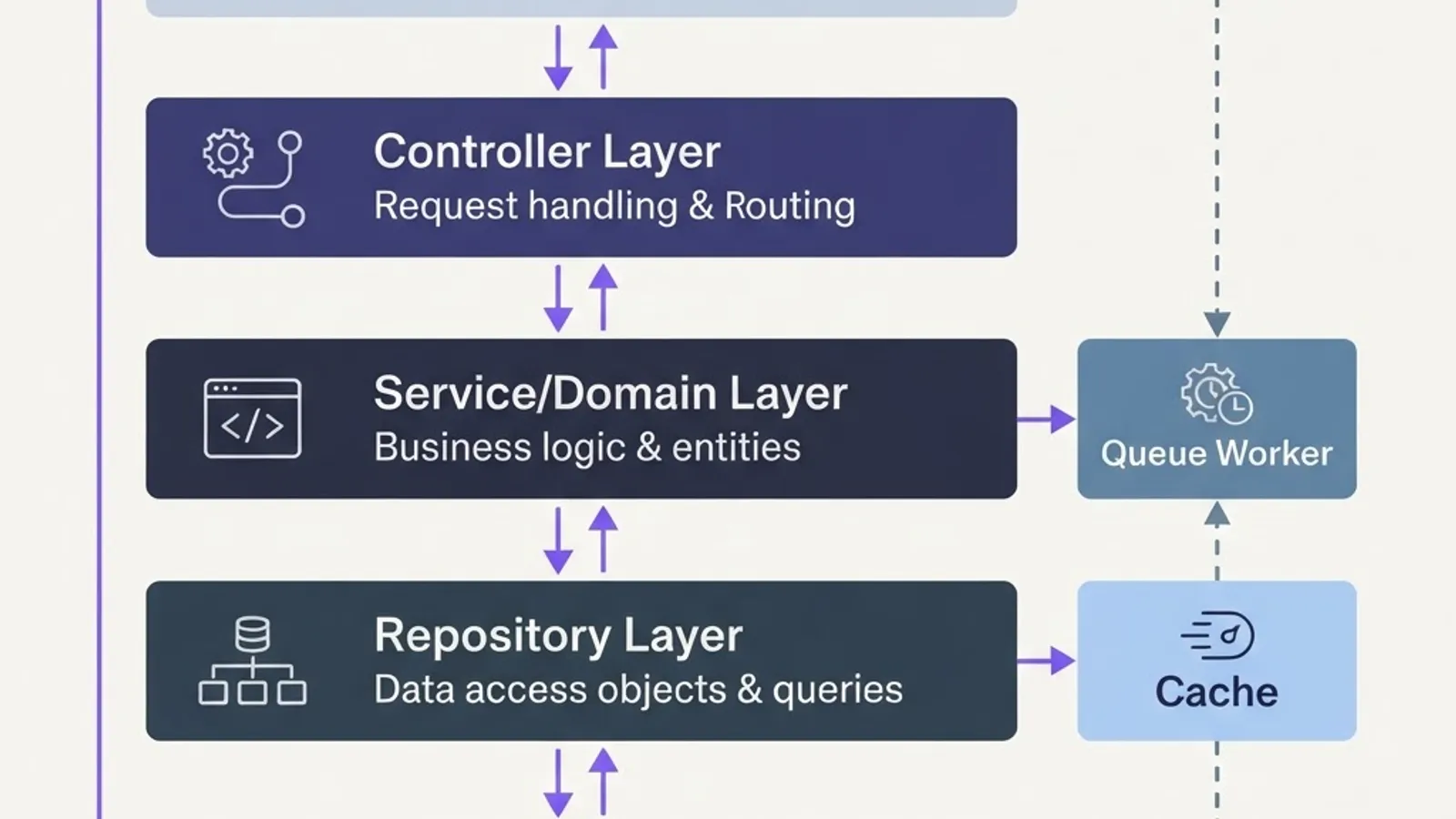 Layered architecture diagram for a PHP web application