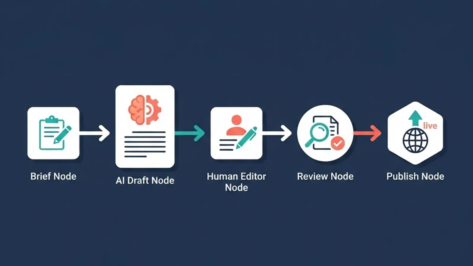 AI-assisted content workflow from brief to publish in Rock Content Cloud