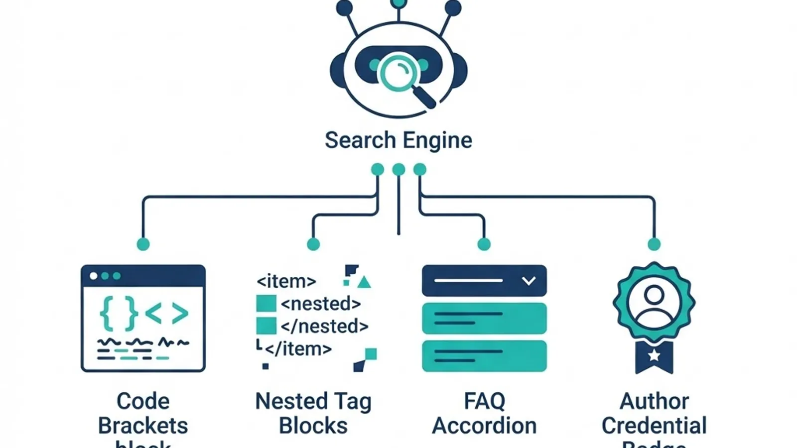 Structured content and schema markup for AI search