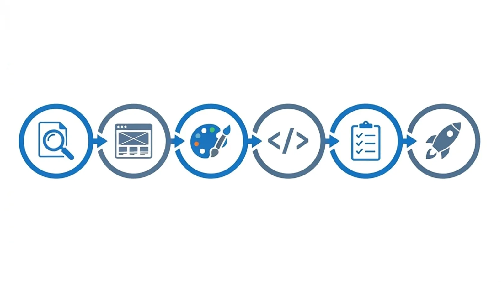 Sechs Phasen der Website Entwicklung als Prozessdiagramm