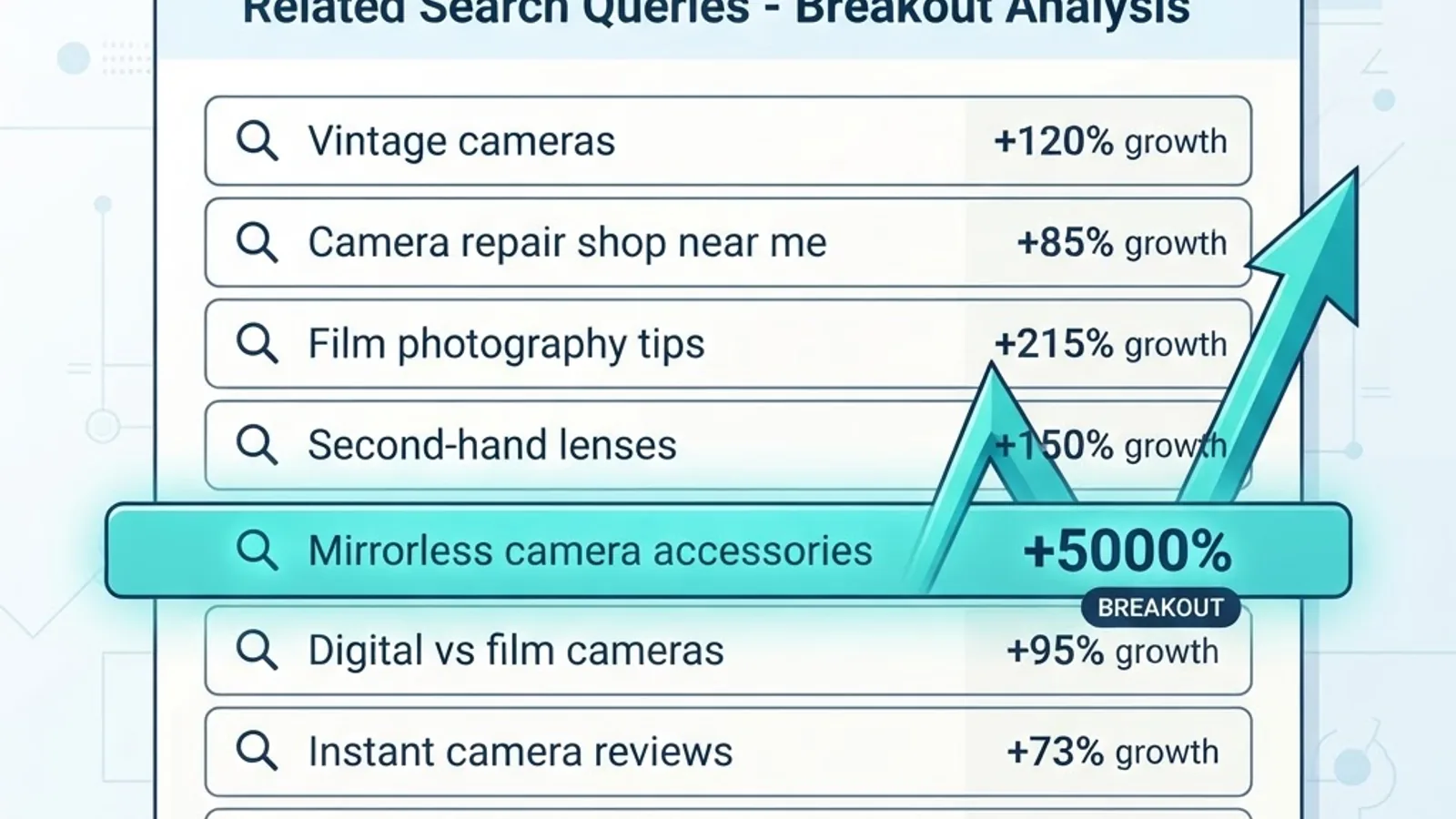Infographic explaining breakout percentage growth in related queries